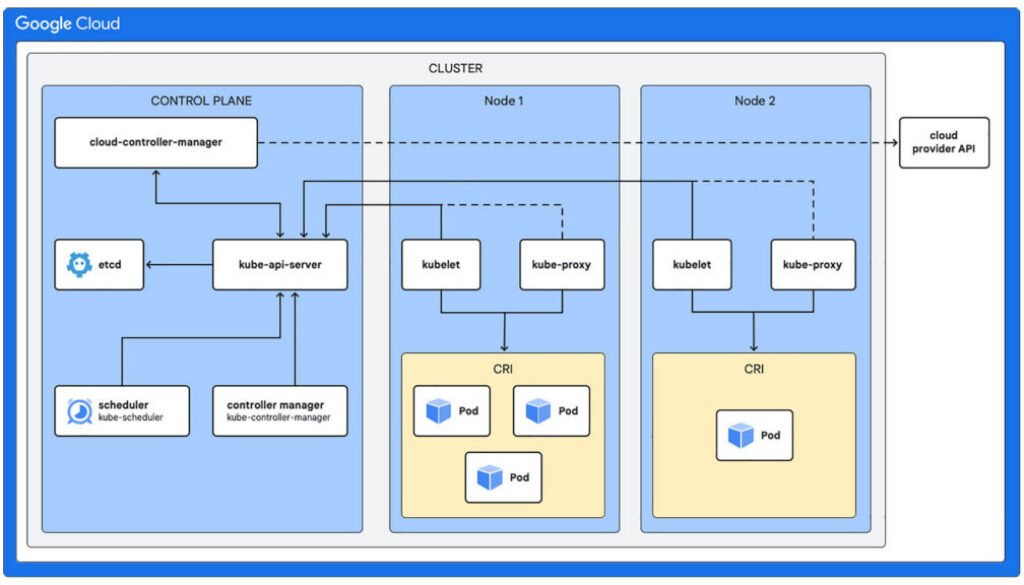 Kubernetes