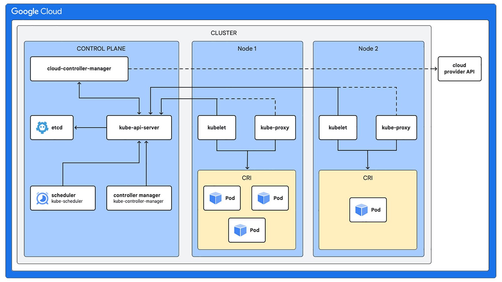 Kubernetes
